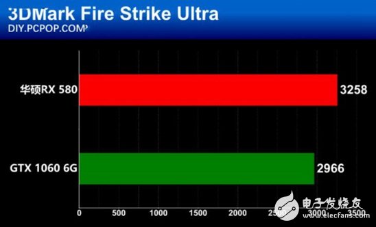 AMD抗衡NVIDIA：RX580對比GTX1060誰更值得你選擇？