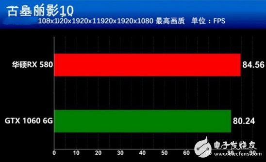 AMD抗衡NVIDIA：RX580對比GTX1060誰更值得你選擇？