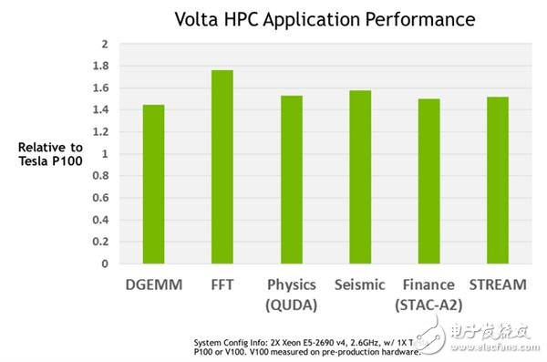 NVIDIA這暴脾氣！全新顯卡架構Volta解析 性能暴增50%