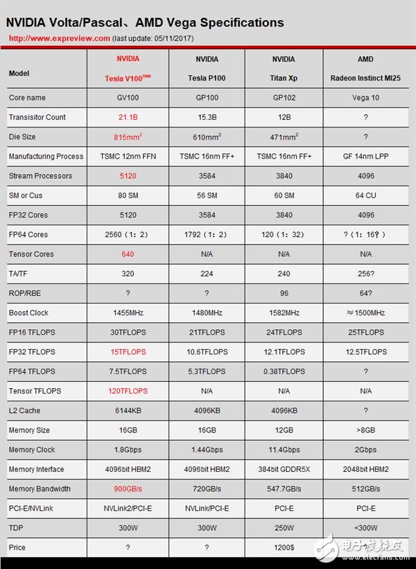 NVIDIA這暴脾氣！全新顯卡架構Volta解析 性能暴增50%