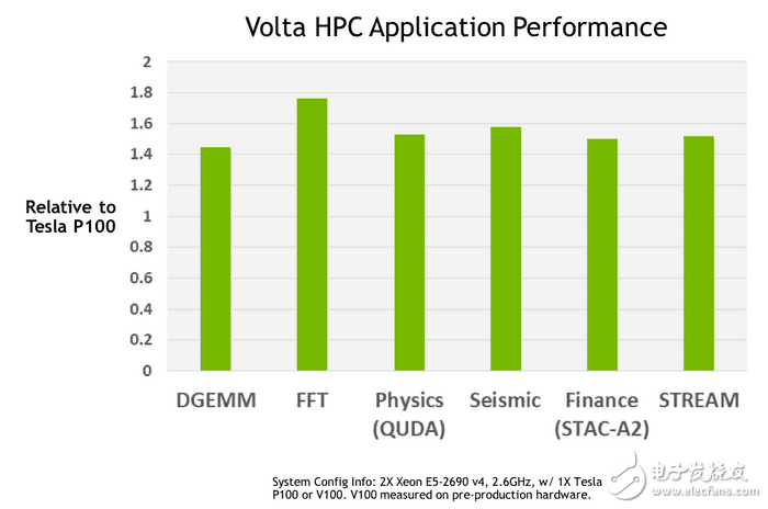 NVIDIA發布Volta顯卡架構,但頻率紅利到頭了？