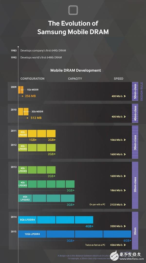 三星有望超越Intel？成為全球最大的半導體廠商