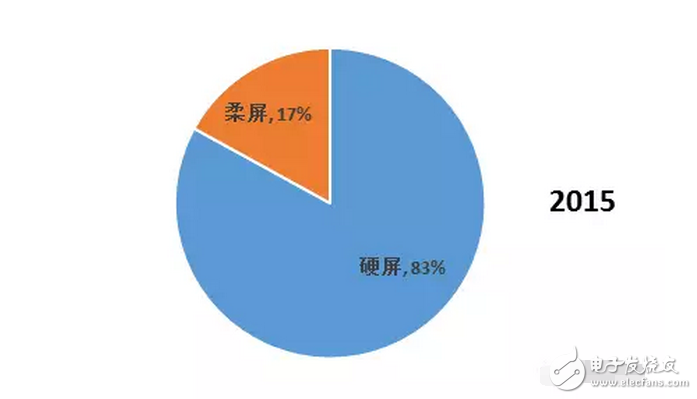 OLED 柔性屏，又是一場顯示技術(shù)的革命，一場新材料的盛宴