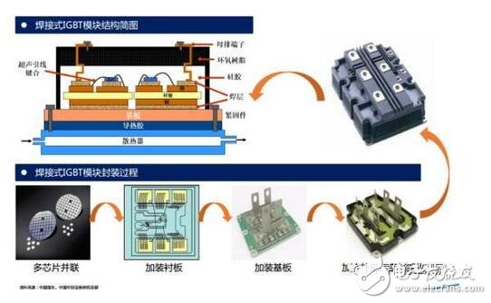 技術也要與之相適應。未來IGBT模塊技術將圍繞 芯片背面焊接固定 與 正面電極互連 兩方面改進。模塊技術發展趨勢：無焊接、 無引線鍵合及無襯板/基板封裝技術；內部集成溫度傳感器、電流傳感器及驅動電路等功能元件，不斷提高IGBT模塊的功率密度、集成度及智能度。