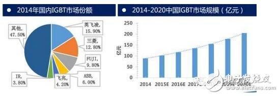 技術也要與之相適應。未來IGBT模塊技術將圍繞 芯片背面焊接固定 與 正面電極互連 兩方面改進。模塊技術發展趨勢：無焊接、 無引線鍵合及無襯板/基板封裝技術；內部集成溫度傳感器、電流傳感器及驅動電路等功能元件，不斷提高IGBT模塊的功率密度、集成度及智能度。