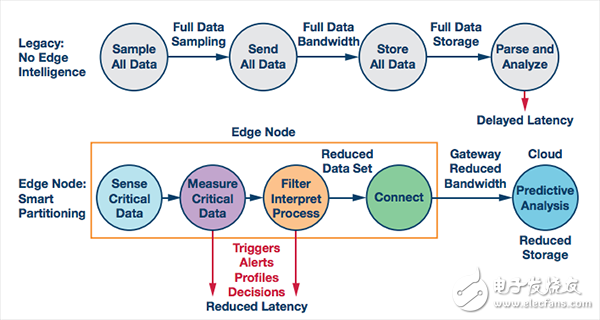 一文知道邊緣節點對工業物聯網的重要性
