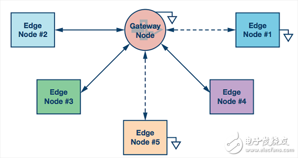 一文知道邊緣節點對工業物聯網的重要性