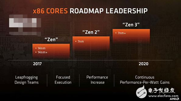 AMD召開技術研討會 公布CPU/顯卡路線圖將進化至7nm