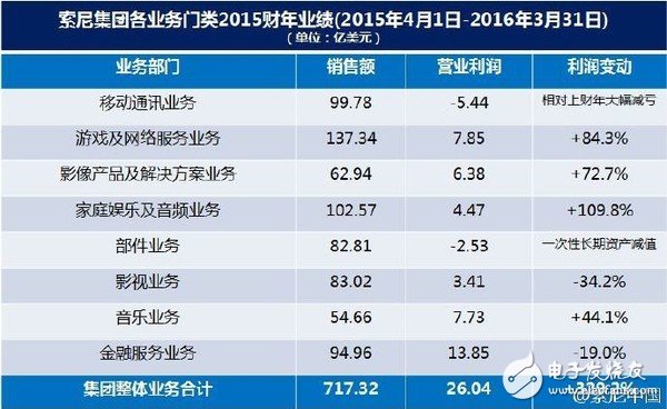 曾經輝煌的索尼跌倒 想借力人工智能重回巔峰？