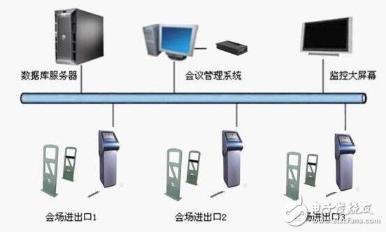 基于RFID射頻識別技術的會議簽到系統的設計方案