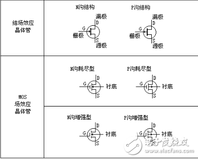 場效應管工作原理和場效應管如何分類