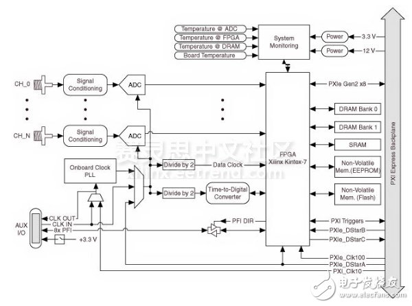 LabVIEW可編程FPGA模塊對示波器的重要性