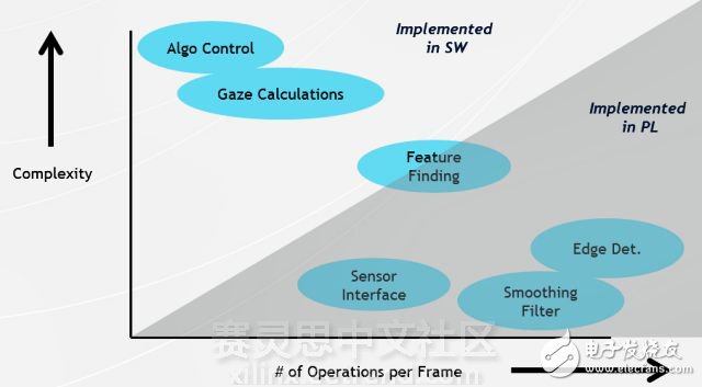 借力Zynq SoC視線跟蹤從輔助技術成為主流技術