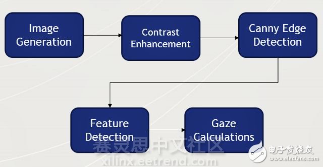 借力Zynq SoC視線跟蹤從輔助技術成為主流技術