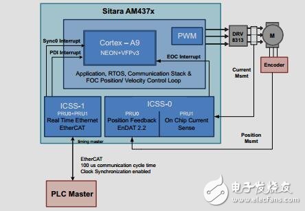 AM437x單片機電機控制設計指南