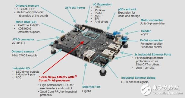 AM437x單片機電機控制設計指南