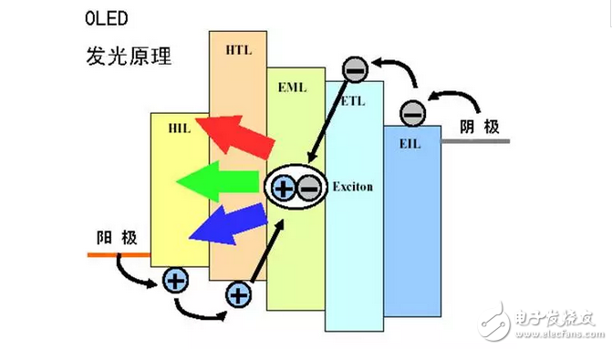 OLED顯示屏技術(shù)和OLED的分類