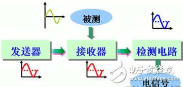 光電傳感器的結構原理解析和光電傳感器的應用