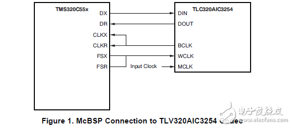 I2S總線時鐘生成配置設備和McBSP口WCLK