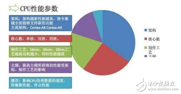 cpu的相關(guān)技術(shù)參數(shù)及其處理技術(shù)