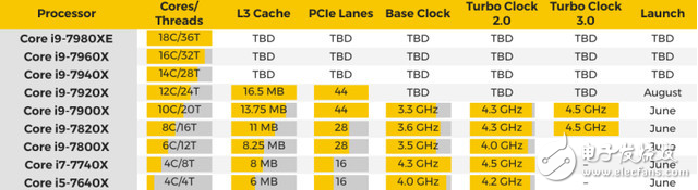 英特爾酷睿i9強(qiáng)勢來襲：更多細(xì)節(jié)公開，頂配為18核心36線程處理器！