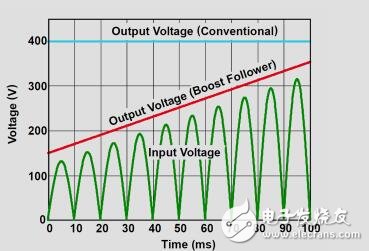 適用于逆變器供電驅動器的效率為98%的230V、900W、PFC參考設計