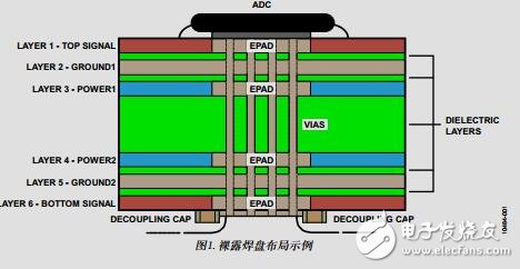 高速ADC、PCB布局布線技巧