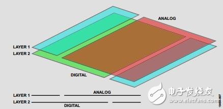 高速ADC、PCB布局布線技巧