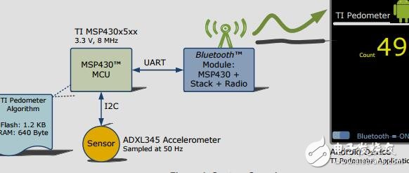 使用MSP430單片機(jī)低功耗計(jì)步器