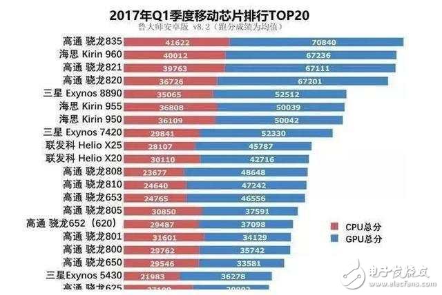 2017手機CPU性能排名,你的上榜了嗎？