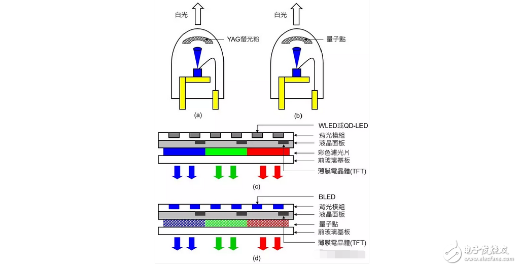 OLED顯示屏電視還沒有普及！量子點(diǎn)屏電視就想要搞事情？