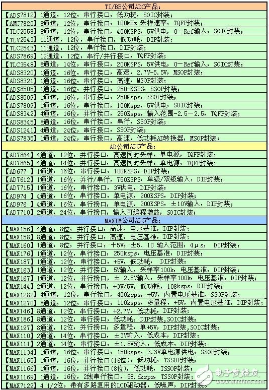 ADC模數轉換器如何選型？ADC模數轉換器分類詳解