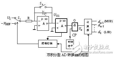 ADC模數轉換器如何選型？ADC模數轉換器分類詳解