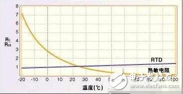 常用溫度傳感器解析，溫度傳感器的原理、分類及應用