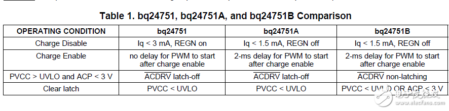 bq24751x裝置的比較