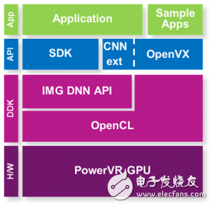 在PowerVR GPU上使用卷積神經網絡進行物體識別