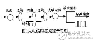 附錄1-光電碼盤的原理