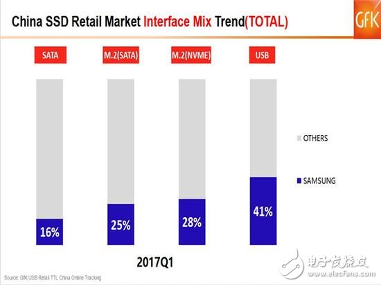 SSD價(jià)格高漲你還沒買？2017的Q1季度SSD市場如何發(fā)展？