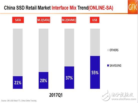 SSD價(jià)格高漲你還沒買？2017的Q1季度SSD市場如何發(fā)展？