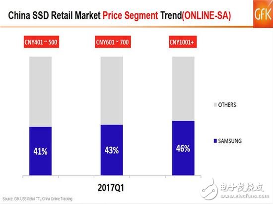 SSD價(jià)格高漲你還沒買？2017的Q1季度SSD市場如何發(fā)展？