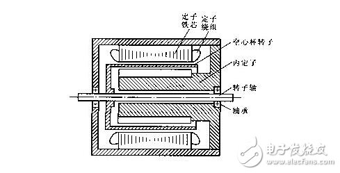 交流伺服電動機解析，交流伺服電動機的基本類型、控制方式及其特點