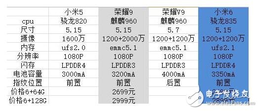 榮耀9與小米6對(duì)比評(píng)測(cè)：榮耀9、小米6外觀、配置、閃存對(duì)比分析，誰更強(qiáng)？