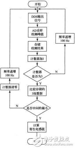 上述方案實現(xiàn)了電容自身寄生電感的測量， 由于采用的DDS 信號發(fā)生技術(shù)， 因此頻率分辨率極高， 這就大大提高了電感的測量精度， 該方法對于nH 級的電感都能準確的測量， 彌補了大多數(shù)LCR 電橋無法精確測量微小電感的缺點。該方法若結(jié)合LCR 電橋一起使用， 基本可以滿足大多數(shù)情況下的電感測量要求。