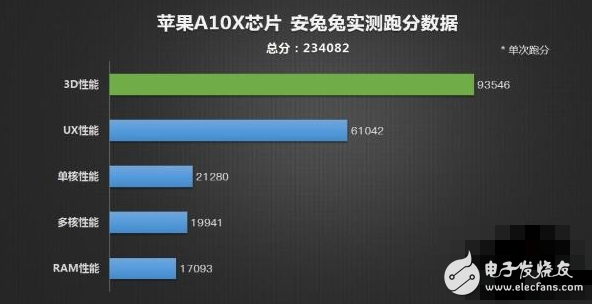 蘋果10.5英寸iPad Pro跑分達23萬：成最強生產力工具