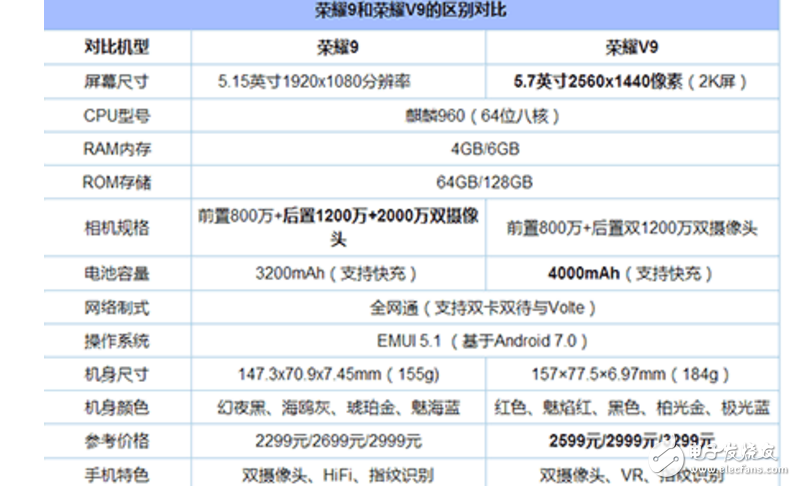 榮耀9、榮耀V9對(duì)比評(píng)測(cè)：華為榮耀9、華為榮耀V9同是9系，有什么區(qū)別？誰(shuí)更值得購(gòu)買？