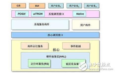 搞企業應用軟件的IT企業，這個用戶的系統搞完了，又得去搞下一個用戶的，而且每個用戶的需求和完成時間都得按客戶要求改變，往往疲于奔命，重復勞動。相比而言，搞嵌入式系統的公司，都有自己的產品計劃，按自己的節奏行事。所開發的產品通常是通用的，不會因客戶的不同而修改。一個產品型號開發完了，往往有較長一段空閑時間（或只是對軟件進行一些小修補），有時間進行充電和休整。