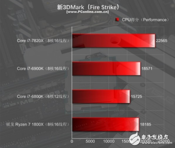 i7-7820X火力全開4.3GHz 能打敗它的只有同門i9！