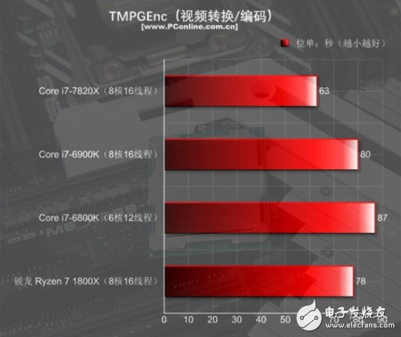 i7-7820X火力全開4.3GHz 能打敗它的只有同門i9！