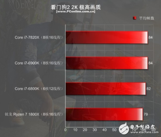 i7-7820X火力全開4.3GHz 能打敗它的只有同門i9！