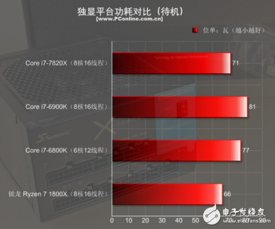 i7-7820X火力全開4.3GHz 能打敗它的只有同門i9！